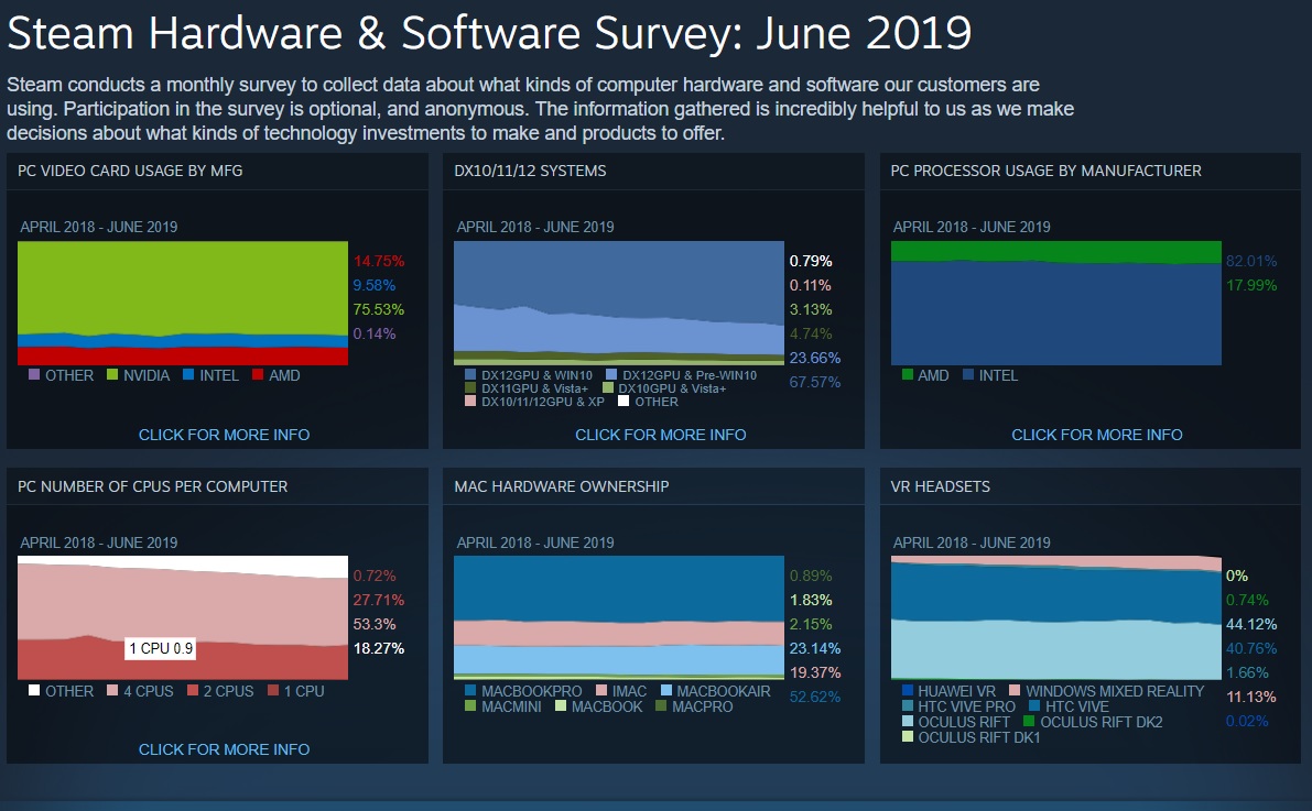 Steam 20196{(dio)飺win10ռ߳win7win8ռ22%3%