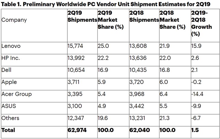 GartnerȫQ2XNq1.5%win10(dng)QC(j)